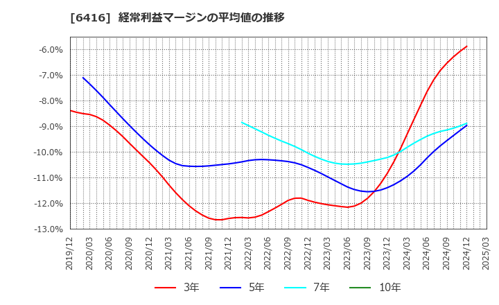 6416 桂川電機(株): 経常利益マージンの平均値の推移