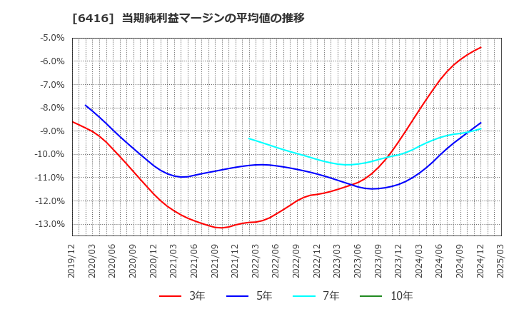 6416 桂川電機(株): 当期純利益マージンの平均値の推移