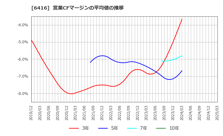 6416 桂川電機(株): 営業CFマージンの平均値の推移