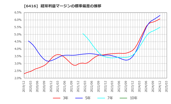 6416 桂川電機(株): 経常利益マージンの標準偏差の推移