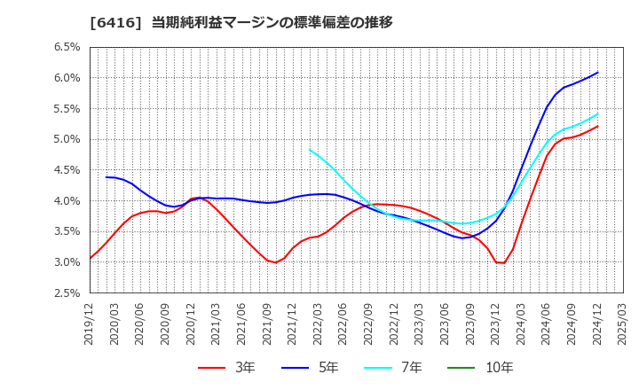 6416 桂川電機(株): 当期純利益マージンの標準偏差の推移
