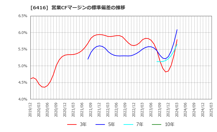 6416 桂川電機(株): 営業CFマージンの標準偏差の推移