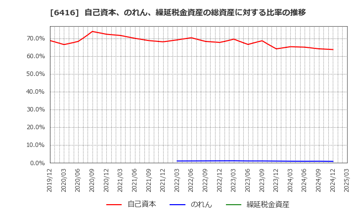 6416 桂川電機(株): 自己資本、のれん、繰延税金資産の総資産に対する比率の推移
