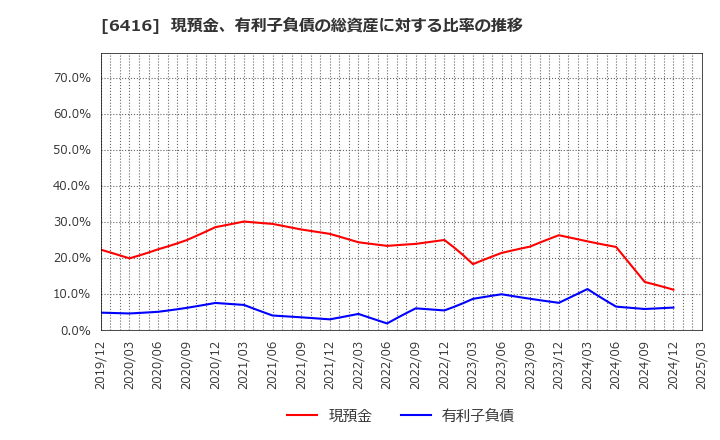 6416 桂川電機(株): 現預金、有利子負債の総資産に対する比率の推移