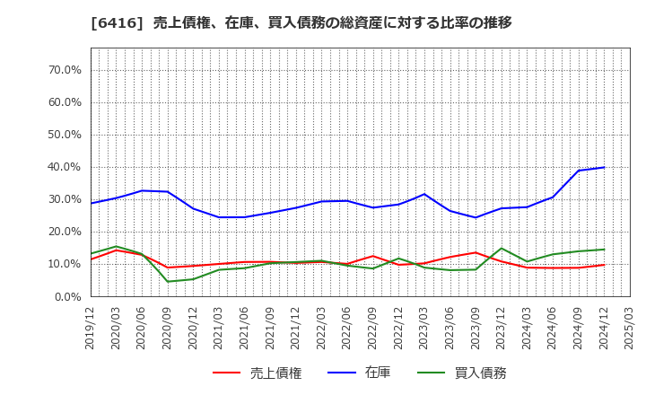 6416 桂川電機(株): 売上債権、在庫、買入債務の総資産に対する比率の推移