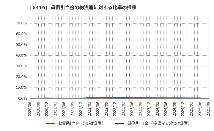 6416 桂川電機(株): 貸倒引当金の総資産に対する比率の推移