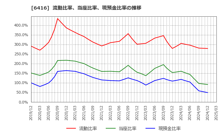 6416 桂川電機(株): 流動比率、当座比率、現預金比率の推移