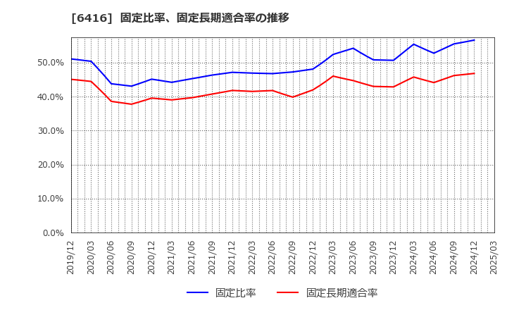 6416 桂川電機(株): 固定比率、固定長期適合率の推移