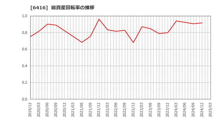 6416 桂川電機(株): 総資産回転率の推移