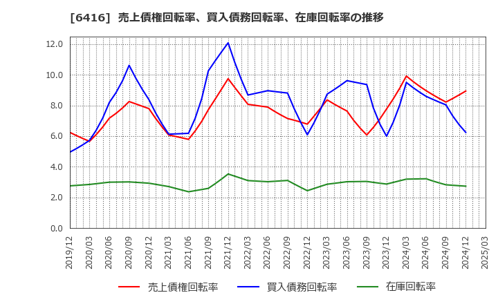 6416 桂川電機(株): 売上債権回転率、買入債務回転率、在庫回転率の推移