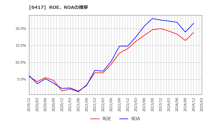 6417 (株)ＳＡＮＫＹＯ: ROE、ROAの推移