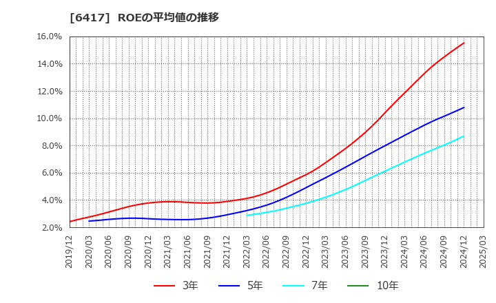 6417 (株)ＳＡＮＫＹＯ: ROEの平均値の推移