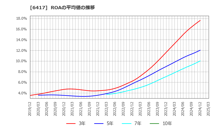 6417 (株)ＳＡＮＫＹＯ: ROAの平均値の推移