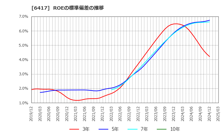 6417 (株)ＳＡＮＫＹＯ: ROEの標準偏差の推移