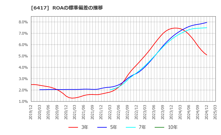 6417 (株)ＳＡＮＫＹＯ: ROAの標準偏差の推移