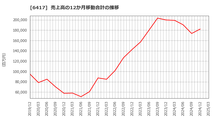 6417 (株)ＳＡＮＫＹＯ: 売上高の12か月移動合計の推移