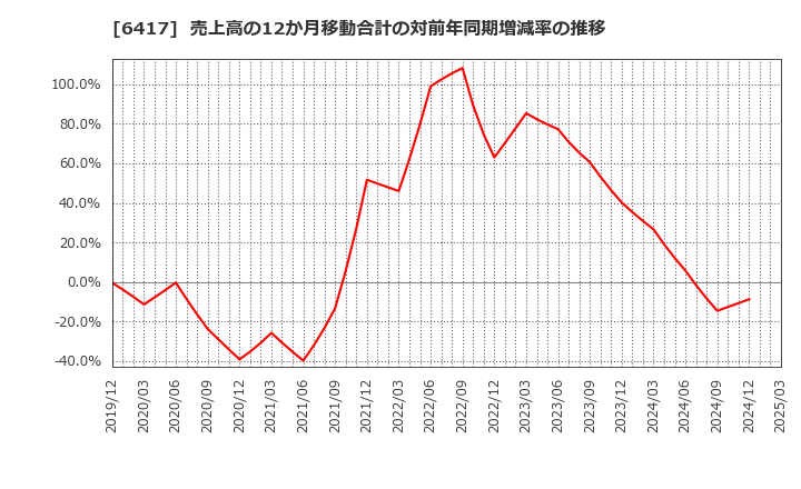 6417 (株)ＳＡＮＫＹＯ: 売上高の12か月移動合計の対前年同期増減率の推移