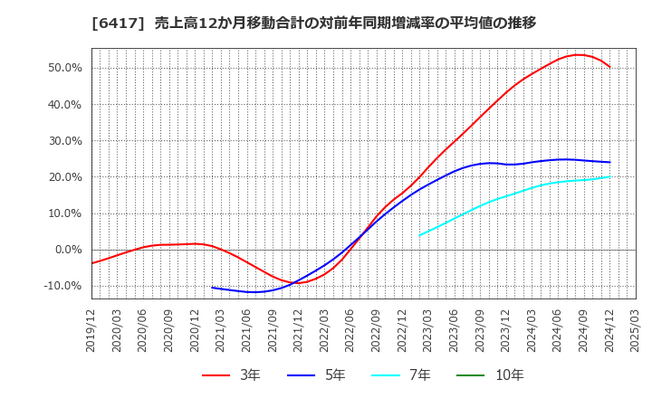 6417 (株)ＳＡＮＫＹＯ: 売上高12か月移動合計の対前年同期増減率の平均値の推移