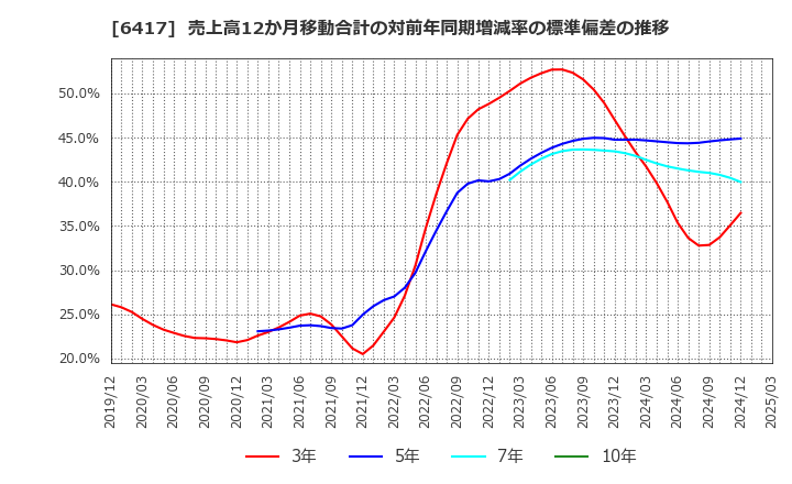 6417 (株)ＳＡＮＫＹＯ: 売上高12か月移動合計の対前年同期増減率の標準偏差の推移