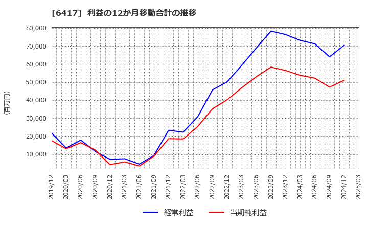 6417 (株)ＳＡＮＫＹＯ: 利益の12か月移動合計の推移