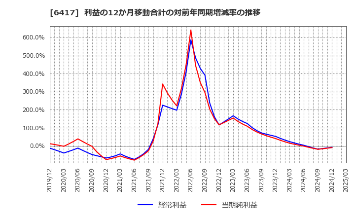 6417 (株)ＳＡＮＫＹＯ: 利益の12か月移動合計の対前年同期増減率の推移