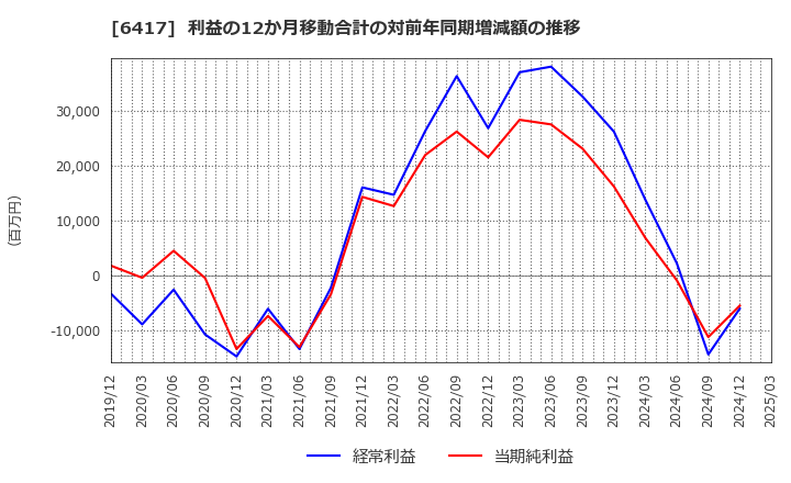 6417 (株)ＳＡＮＫＹＯ: 利益の12か月移動合計の対前年同期増減額の推移