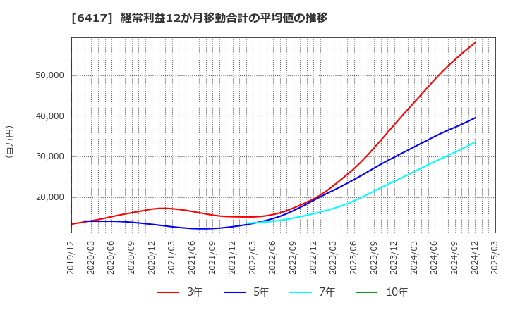 6417 (株)ＳＡＮＫＹＯ: 経常利益12か月移動合計の平均値の推移