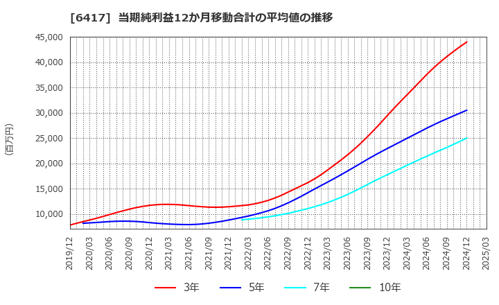 6417 (株)ＳＡＮＫＹＯ: 当期純利益12か月移動合計の平均値の推移