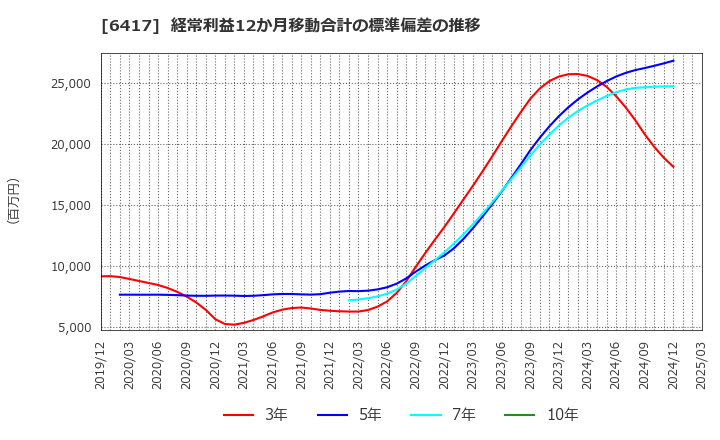 6417 (株)ＳＡＮＫＹＯ: 経常利益12か月移動合計の標準偏差の推移