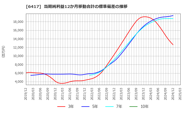 6417 (株)ＳＡＮＫＹＯ: 当期純利益12か月移動合計の標準偏差の推移
