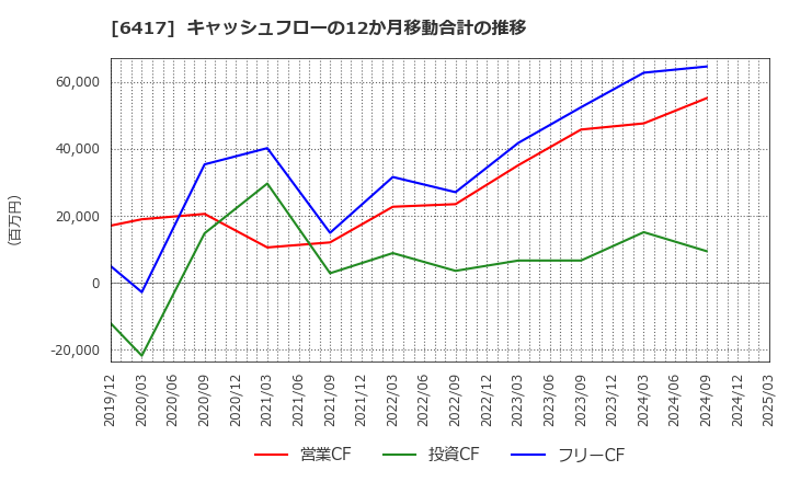 6417 (株)ＳＡＮＫＹＯ: キャッシュフローの12か月移動合計の推移