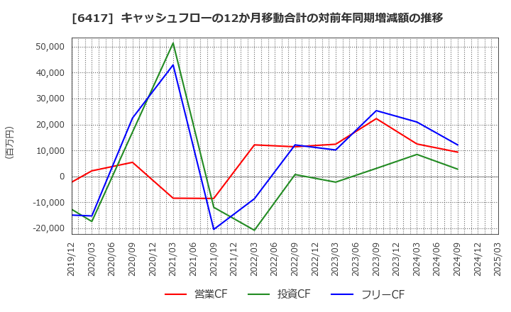 6417 (株)ＳＡＮＫＹＯ: キャッシュフローの12か月移動合計の対前年同期増減額の推移