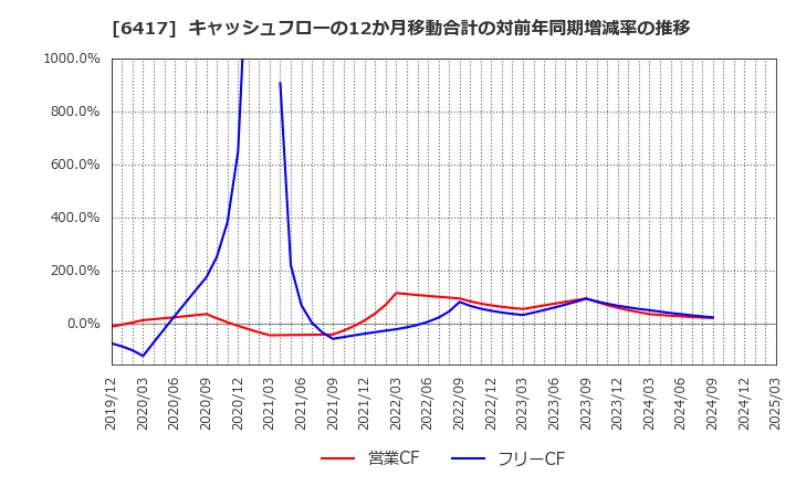 6417 (株)ＳＡＮＫＹＯ: キャッシュフローの12か月移動合計の対前年同期増減率の推移