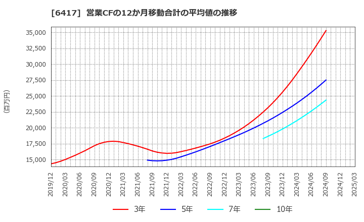 6417 (株)ＳＡＮＫＹＯ: 営業CFの12か月移動合計の平均値の推移