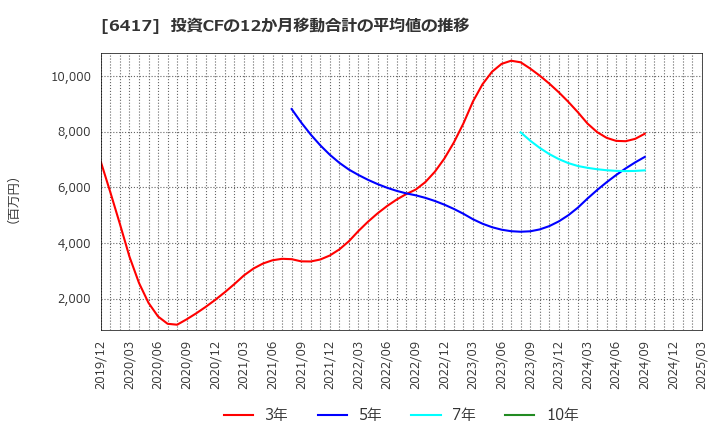 6417 (株)ＳＡＮＫＹＯ: 投資CFの12か月移動合計の平均値の推移