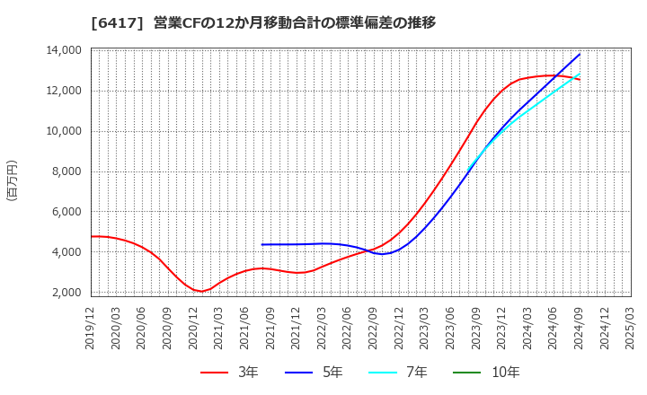 6417 (株)ＳＡＮＫＹＯ: 営業CFの12か月移動合計の標準偏差の推移