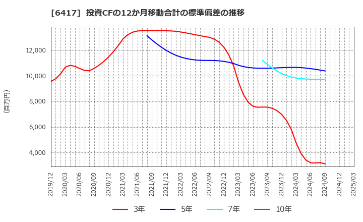 6417 (株)ＳＡＮＫＹＯ: 投資CFの12か月移動合計の標準偏差の推移