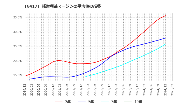 6417 (株)ＳＡＮＫＹＯ: 経常利益マージンの平均値の推移