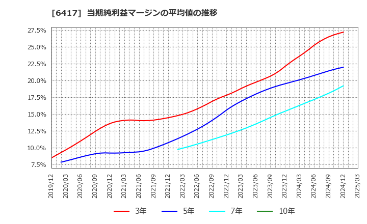 6417 (株)ＳＡＮＫＹＯ: 当期純利益マージンの平均値の推移