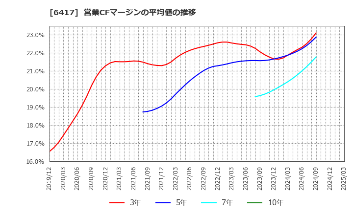 6417 (株)ＳＡＮＫＹＯ: 営業CFマージンの平均値の推移