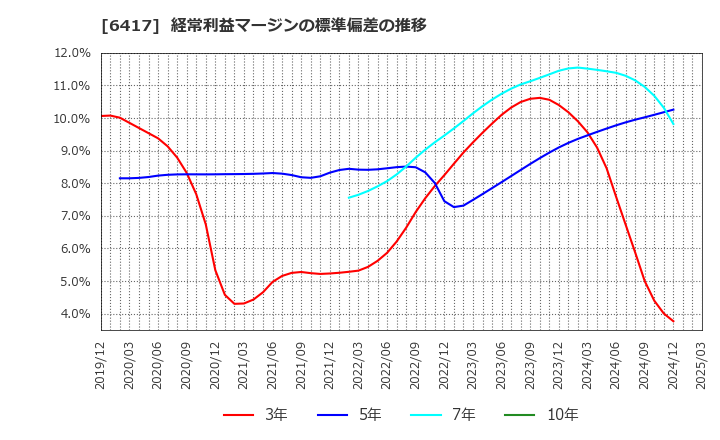6417 (株)ＳＡＮＫＹＯ: 経常利益マージンの標準偏差の推移