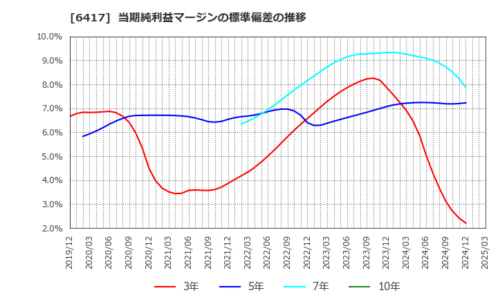 6417 (株)ＳＡＮＫＹＯ: 当期純利益マージンの標準偏差の推移
