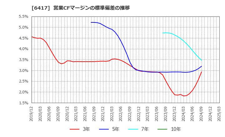 6417 (株)ＳＡＮＫＹＯ: 営業CFマージンの標準偏差の推移