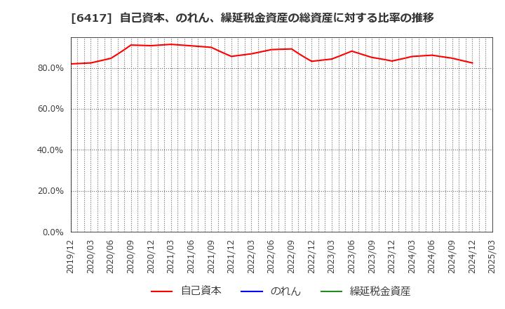 6417 (株)ＳＡＮＫＹＯ: 自己資本、のれん、繰延税金資産の総資産に対する比率の推移