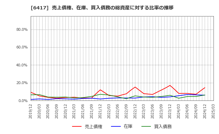 6417 (株)ＳＡＮＫＹＯ: 売上債権、在庫、買入債務の総資産に対する比率の推移