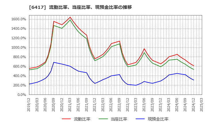 6417 (株)ＳＡＮＫＹＯ: 流動比率、当座比率、現預金比率の推移