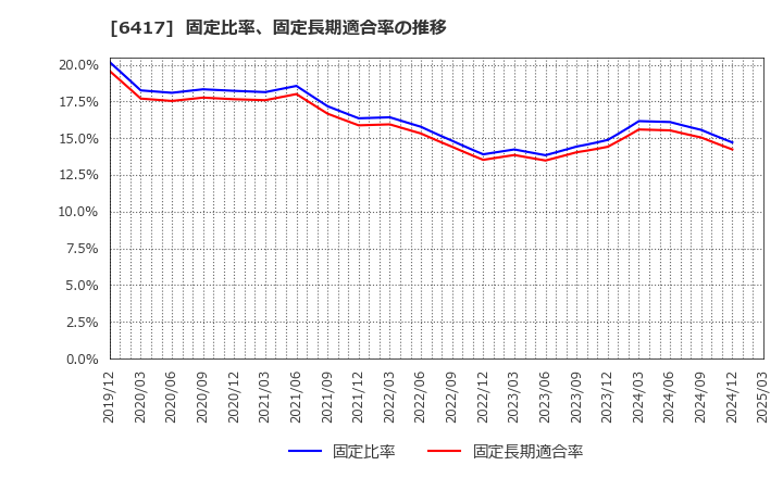 6417 (株)ＳＡＮＫＹＯ: 固定比率、固定長期適合率の推移