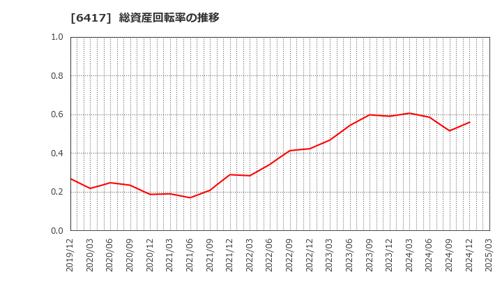 6417 (株)ＳＡＮＫＹＯ: 総資産回転率の推移
