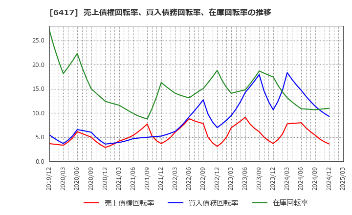 6417 (株)ＳＡＮＫＹＯ: 売上債権回転率、買入債務回転率、在庫回転率の推移