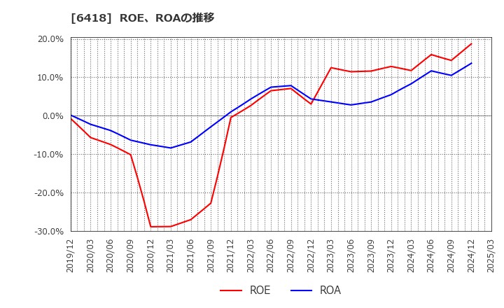 6418 日本金銭機械(株): ROE、ROAの推移